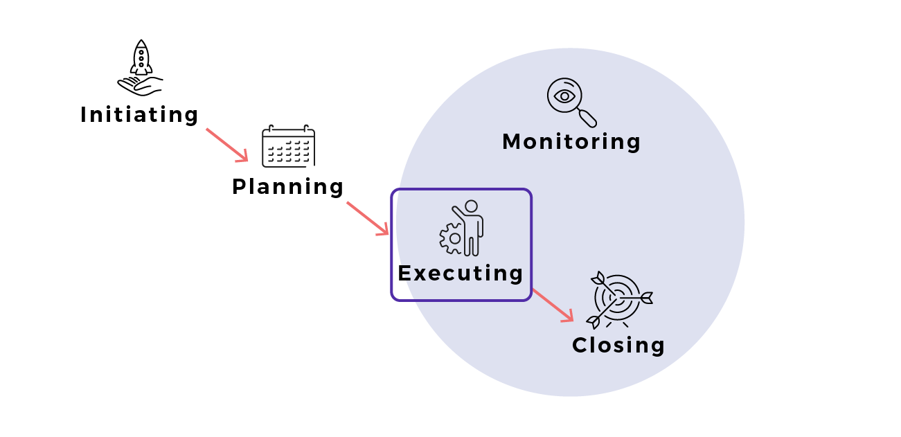 The executing phase, third from the left, is highlighted in the project management lifecycle.