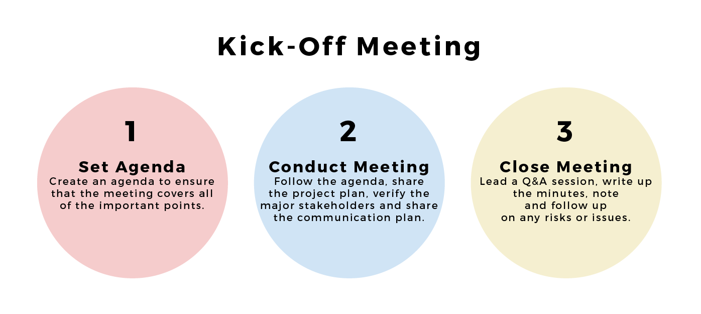 The three major steps for a successful project kick-off meeting are shown from left to right: set agenda, conduct meeting, close meeting.