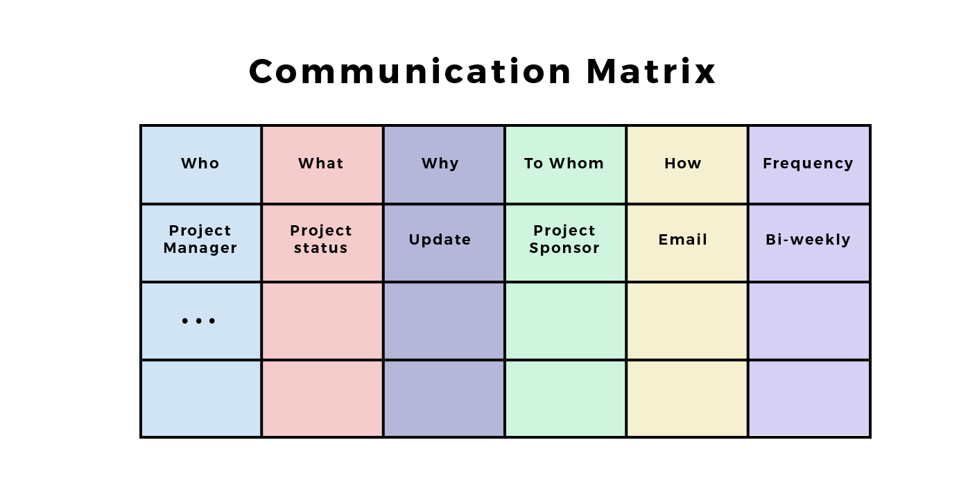 In the first row, from left to right: who, what, why, to whom, how, frequency. An example for these fields is shown in the second row; from left to right: project manager, project status, update, project sponsor, email, bi-weekly.
