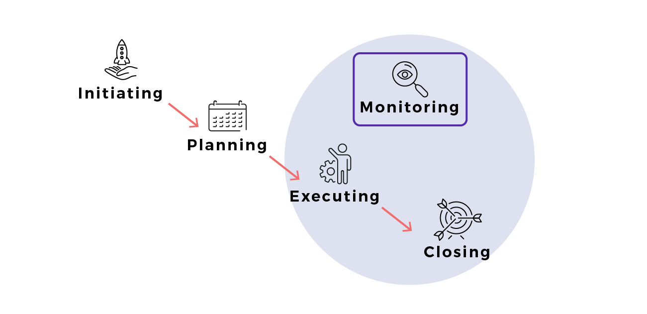 Monitoring, top right, is highlighted in the project management lifecycle.