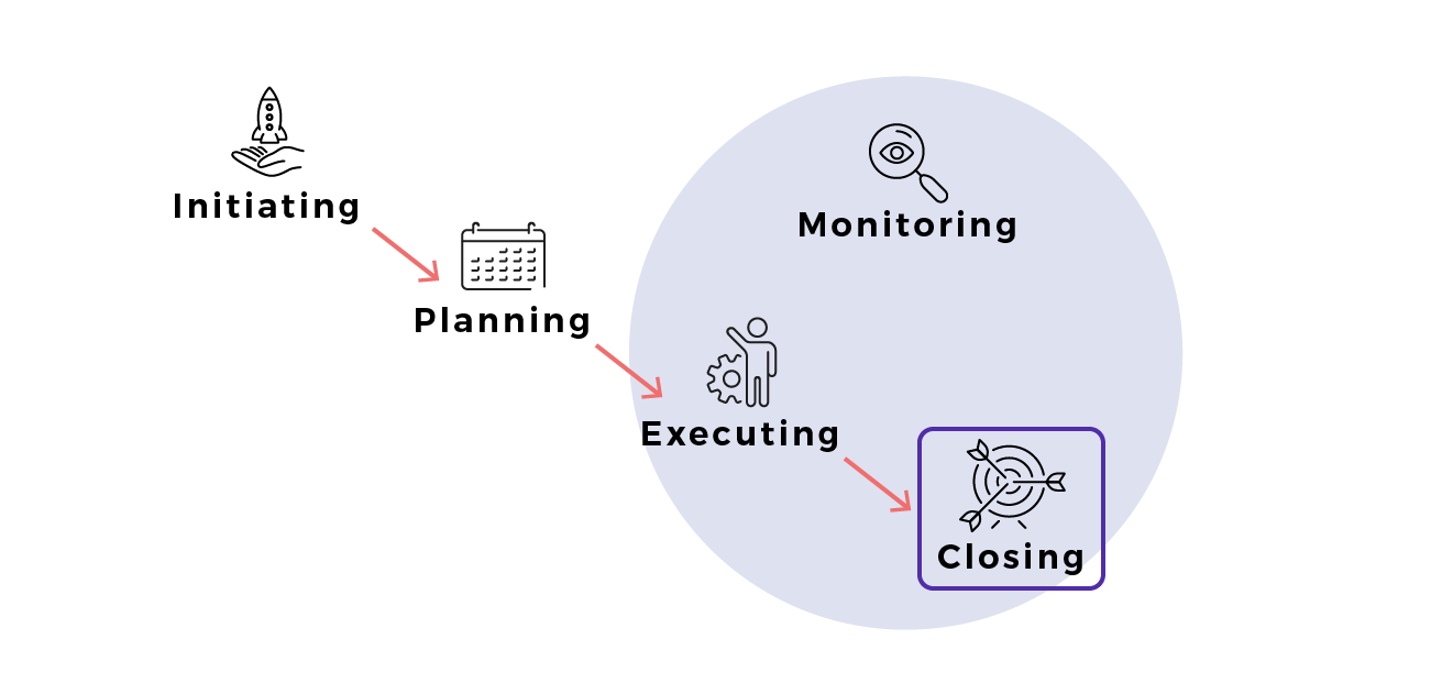 The closing phase, fourth from the left, is highlighted in the project management lifecycle.