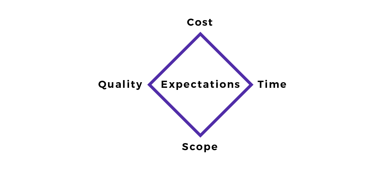 A diamond shape with the writing expectations in the middle. Externally, starting from the top of the diamond and moving clockwise: cost, time, scope, quality.