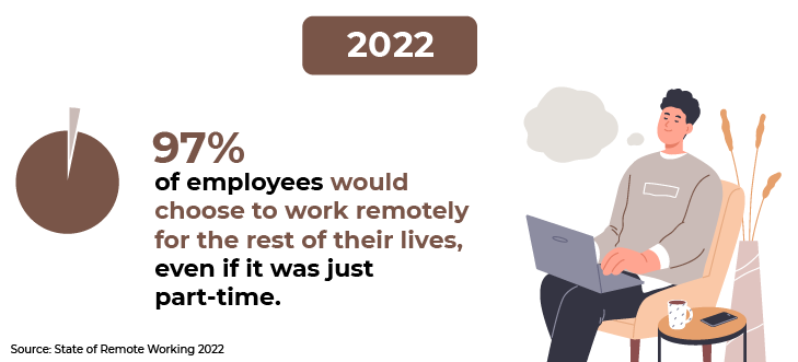 97% of employees would choose to work remotely for the rest of their lives, even if it was just part time.