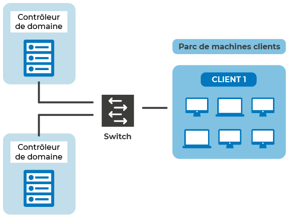 Schéma des 2 contrôleurs de domaine à gauche, et le parc de machine clients à droite reliés par un switch au milieu.