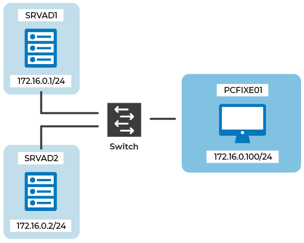 Schéma reliant  SRVAD1, SRVAD2 (à gauche) au PCFIXE01 (à droite) avec les adresses IP respectives 172.16.0.1, 172.16.0.2 et 172.16.0.100