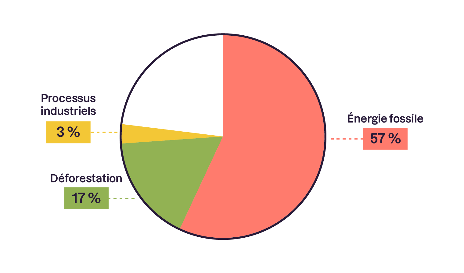 un schéma camembert divisé en 3 portions. 58% d'énergie fossile, 17% de déforestation et 3% de processus industriel