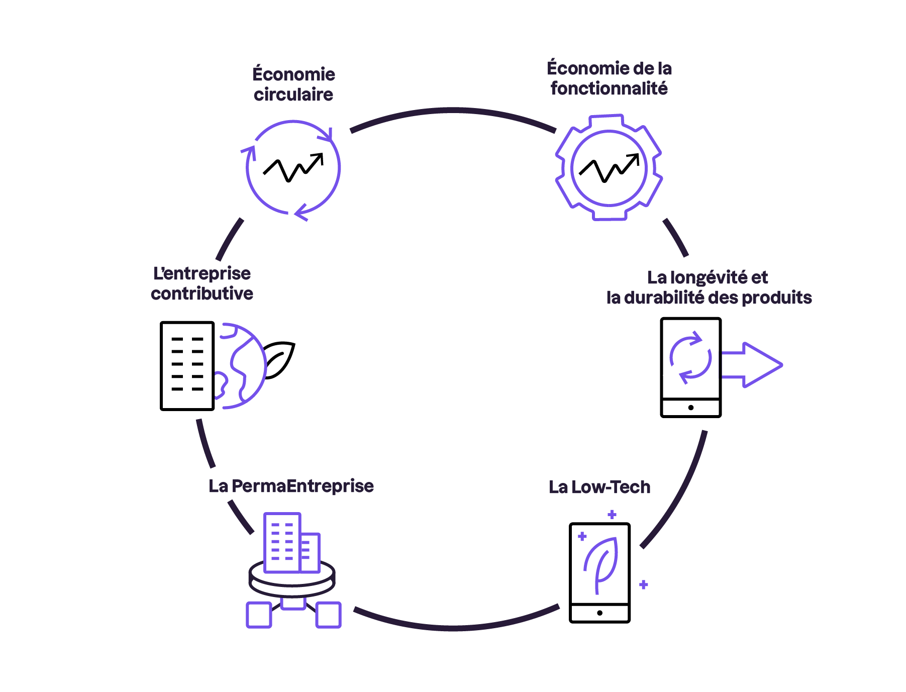 Schéma circulaire répertoriant les différentes approches : économie de la fonctionnalité, longévité et durabilité des produits, Low-Tech, Permaentreprise, entreprise contributive, économie circulaire