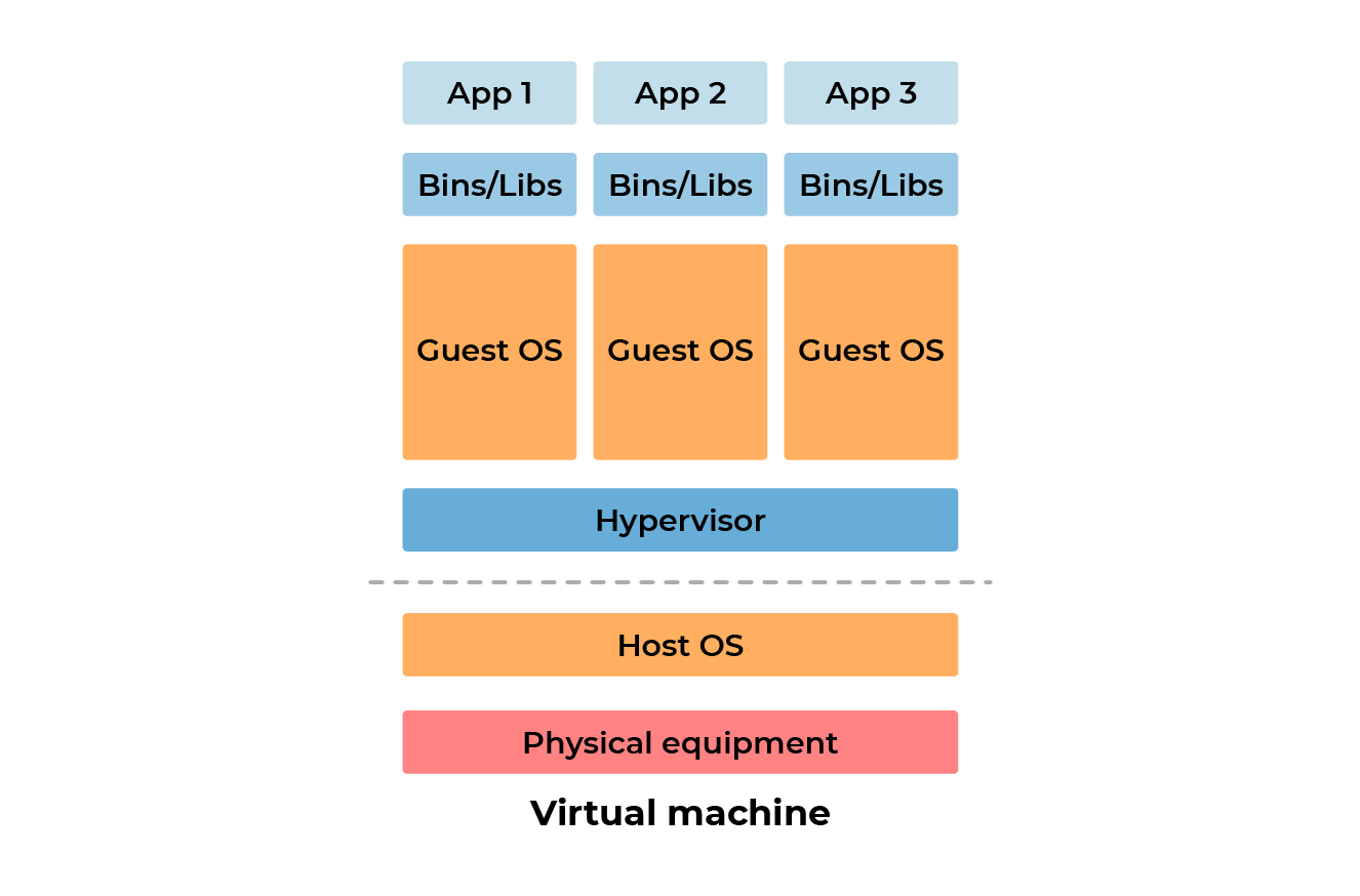 Virtual Machine Components