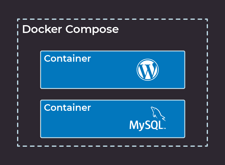 Our Docker Compose structure