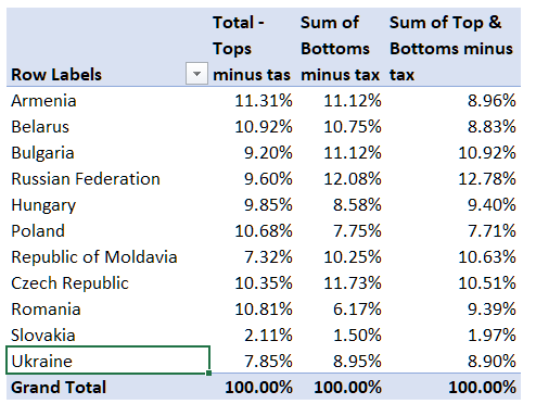 Do a quick comparison by country using the calculated fields “% of Bottom minus tax” and “% of Top and bottom minus tax”