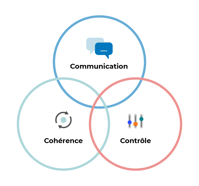 Un diagramme de Venn montre que les trois C - communication, contrôle et cohérence - s'entremêlent.