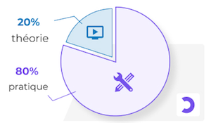 Notre pédagogie est composée généralement de 20% de théorie et 80% de pratique.