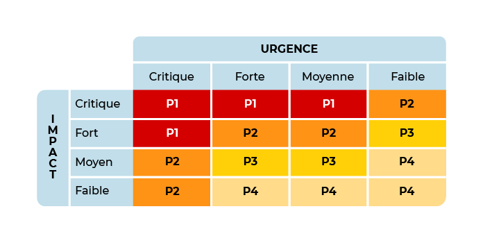 Une grille présente différents niveaux de priorité en fonction de l'impact de l'incident sur l'axe vertical et de l'urgence sur l'axe horizontal. Les principaux niveaux sont P1 Critique, P2 Fort, P3 Moyen, P4 Faible.