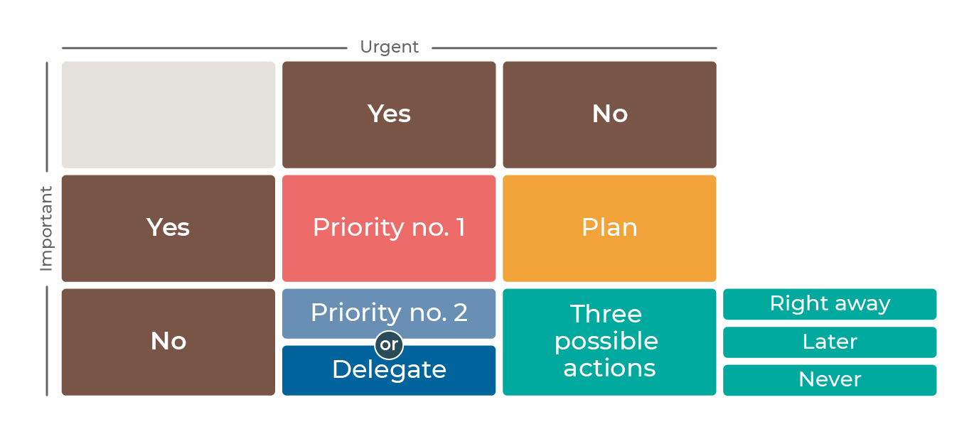 The Eisenhower Matrix decision chart: what should be done depending on if a task is important and urgent, important but not urgent, urgent but not important, and not urgent and not important.