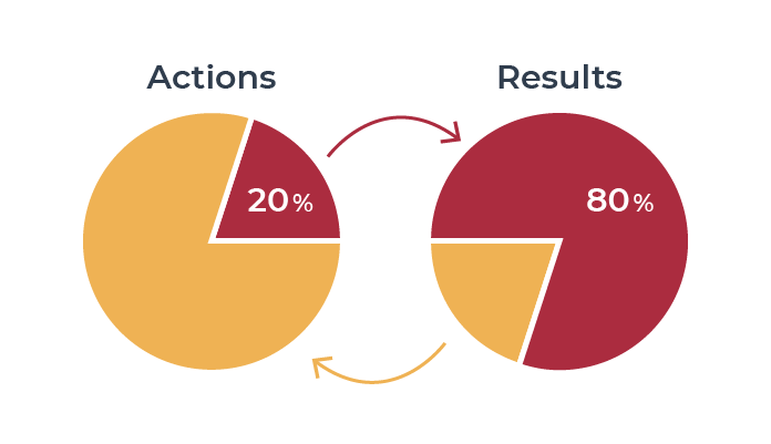 Illustration of the Pareto principle using two pie charts: one showing 80% and one showing 20%.