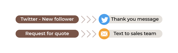 Image showing examples of automated tasks in Zapier or IFTT: Getting a new follower on Twitter results in an automatic thank you message, a request for a quote generates an automatic text to the sales team.