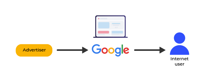 On the left, the advertiser uses Google (center) to reach the internet user (on the right)
