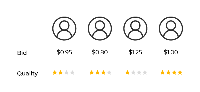 An additional line has been added to the previous bid table showing quality scores (out of four)—two stars for the first, three stars for the second, one star for the third and four stars for the fourth.
