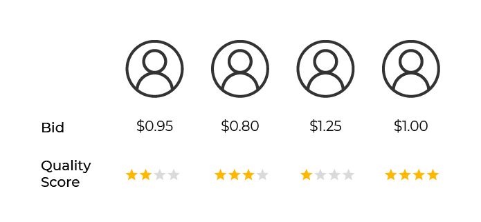 The auction table has a line added indicating quality scores. Two out of four stars for the first, three stars for the second, one star for the third, and four stars for the fourth.