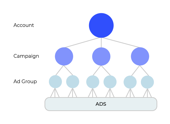 A Google Ads account is split into three campaigns. Each campaign is split into two ad groups. Each ad group contains one ad.