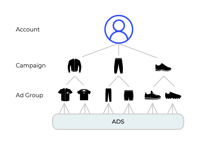 Each campaign (Jackets, Pants, and Shoes) contains ad groups (Parkas, Down Jackets, Vests, Denim, etc.). Each Ad group is grouped together at the bottom of the image in a large box labeled “Ads.”