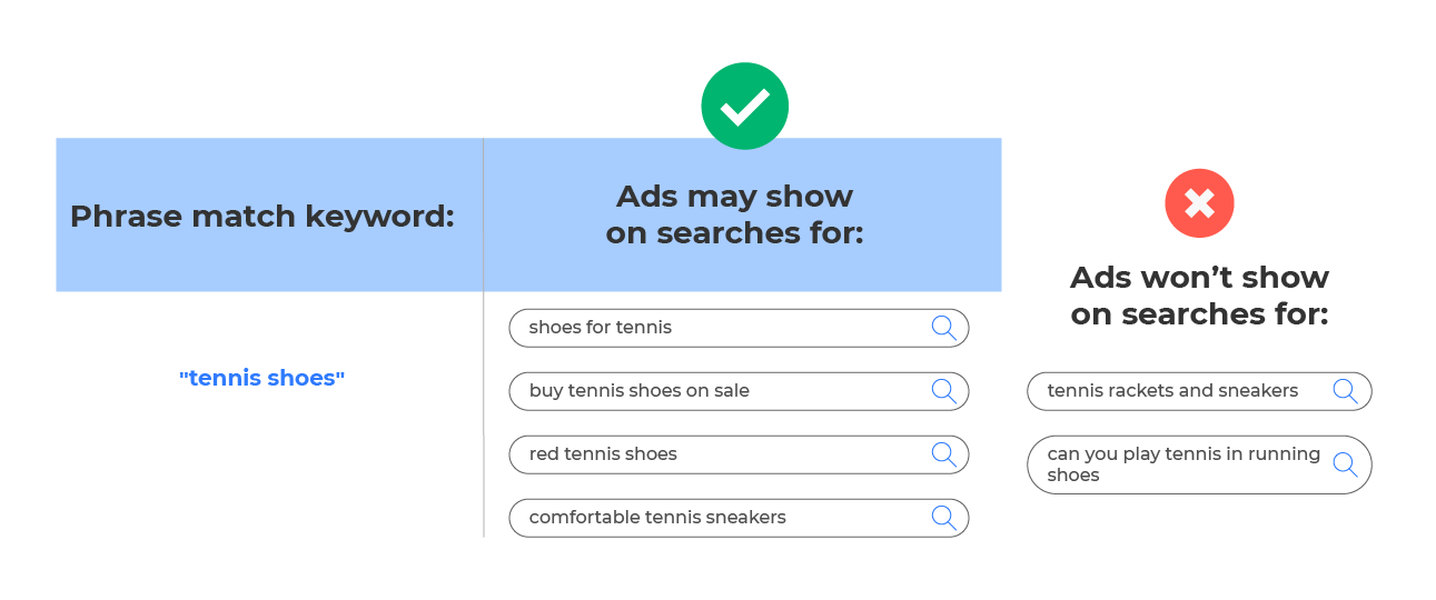 On the left, we see the phrase match for tennis shoes. In the middle section, there are search terms that are likely to trigger the ad to display. Shoes for tennis, comfortable tennis sneakers, etc. On the right are search terms that won’t trigger the a