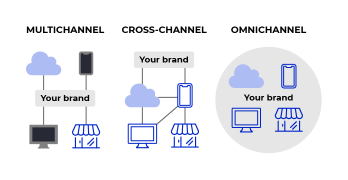 Relationship between media according to different distribution channels. Multichannel: the TV is connected to the cloud, and the store is connected to the smartphone. Cross-channel: all media are connected. Omnichannel: the 4 media are all in a circle.