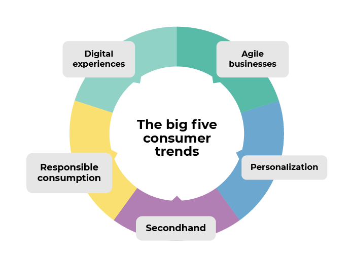 Circle with 5 different colored portions, each named by a consumer trend: Digital experiences, Agile businesses, Personalization, Secondhand and Responsible consumption.