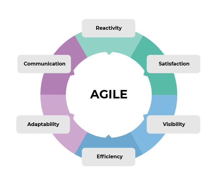 Circle with 6 colored portions, with an element of the agile approach in each: Reactivity, Satisfaction, Visibility, Efficiency, Adaptability, Communication