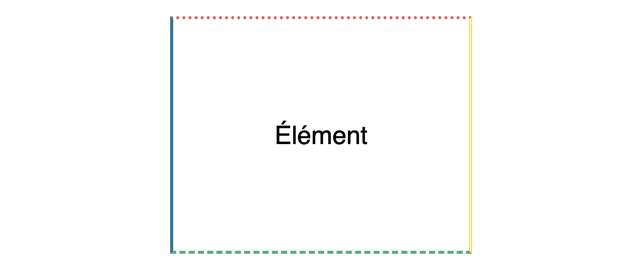La bordure du haut est un trait rouge en pointillés, la bordure de gauche est un simple trait bleu, la bordure de droite est un double trait jaune et la bordure du bas un un trait vert en tirets.