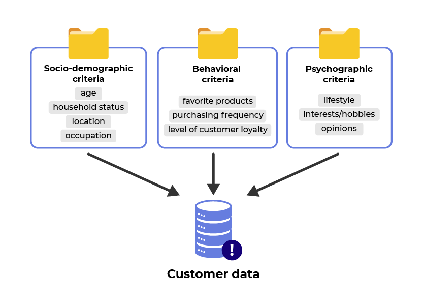 Infographic of a database featuring 3 files: socio-demographic criteria, behavioral criteria, and psychographic criteria.