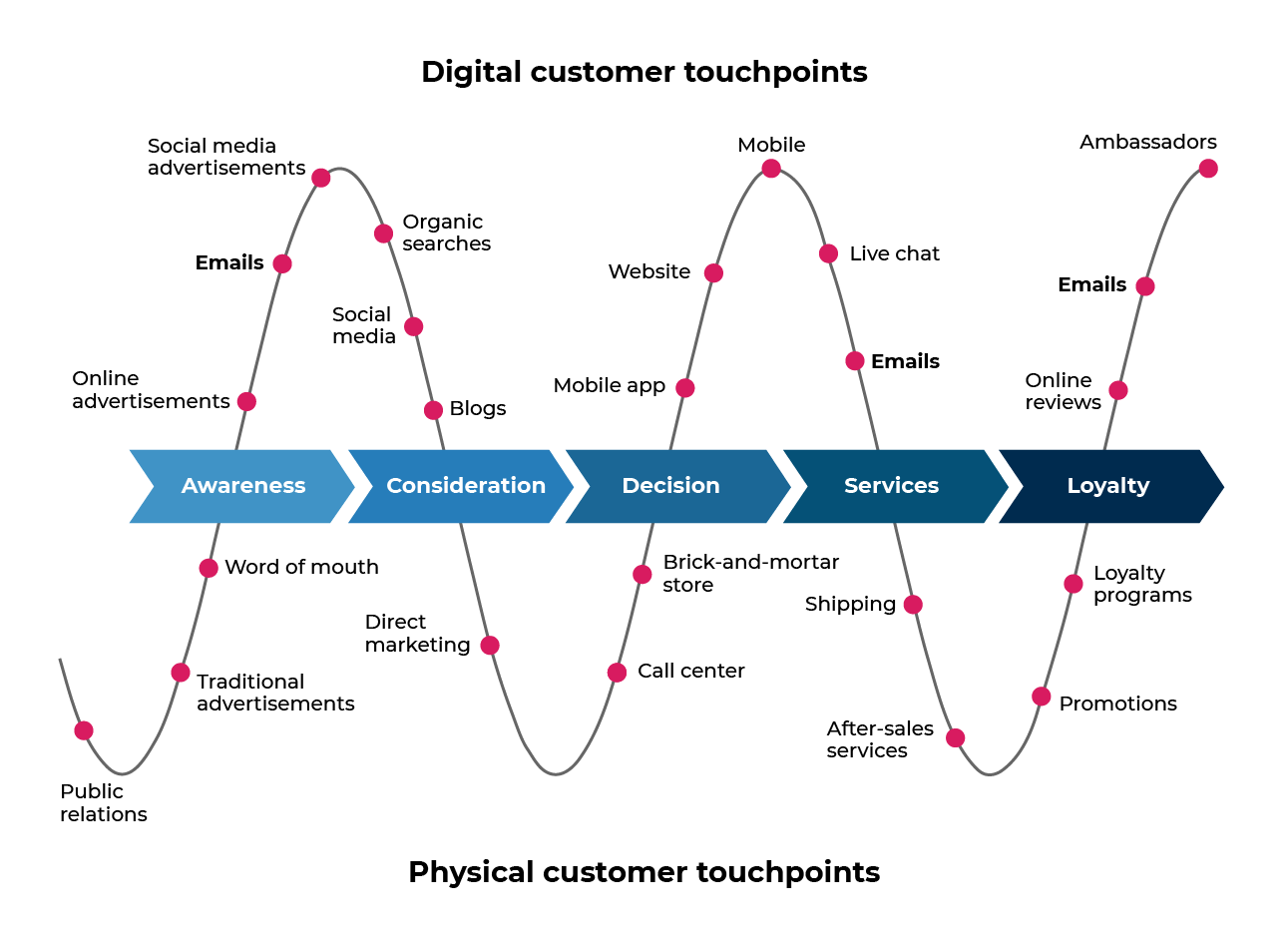 Timeline listing the different digital and physical touchpoints along the different phases of the journey: Awareness, Consideration, Decision, Services, Loyalty.