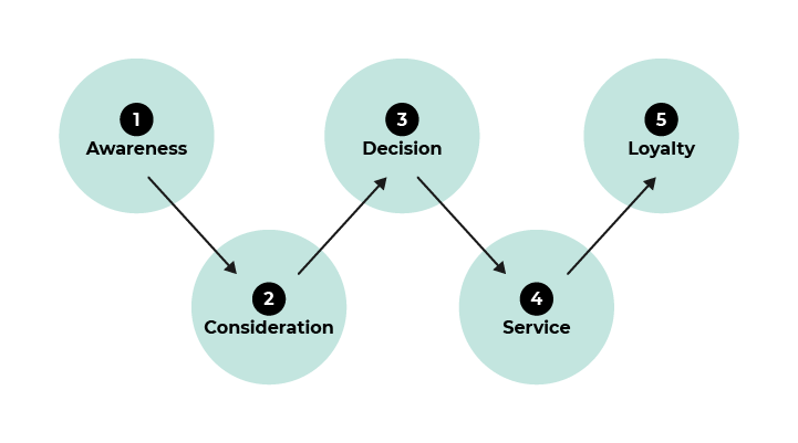The 5 stages of the customer journey represented by circles: Awareness, Consideration, Decision, Service and Loyalty.