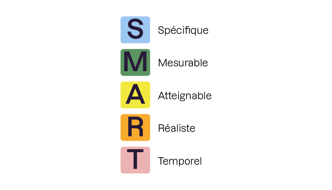SMART pour spécifique, mesurable, atteignable, réaliste et temporel