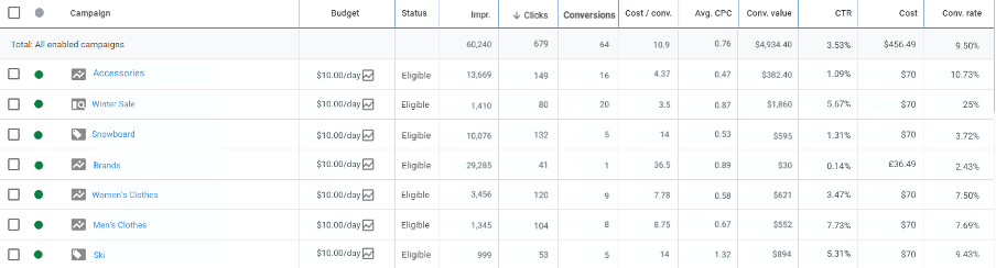 The seven campaigns are shown in a table with columns for Budget, Status, Clicks, Impressions, CTR (clickthrough rate), Average CPC, Cost, Conversions, Cost per Conversion, Conversion Rate, Conversion Value.