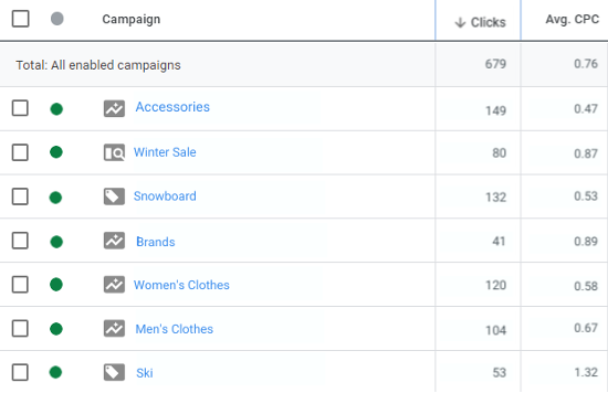 Our campaign stats table highlighting the seven campaigns and showing the “Clicks” and “Average CPC” columns.