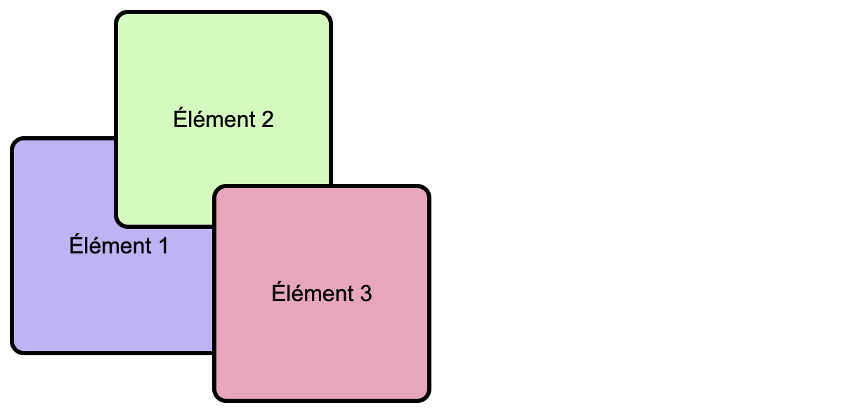 L'élément 3 est placé au-dessus des autres, en bas à droite. L'élément 2 est placé en-dessous, en haut au milieu. L'élément 1 est placé tout au-dessous, au milieu à gauche.