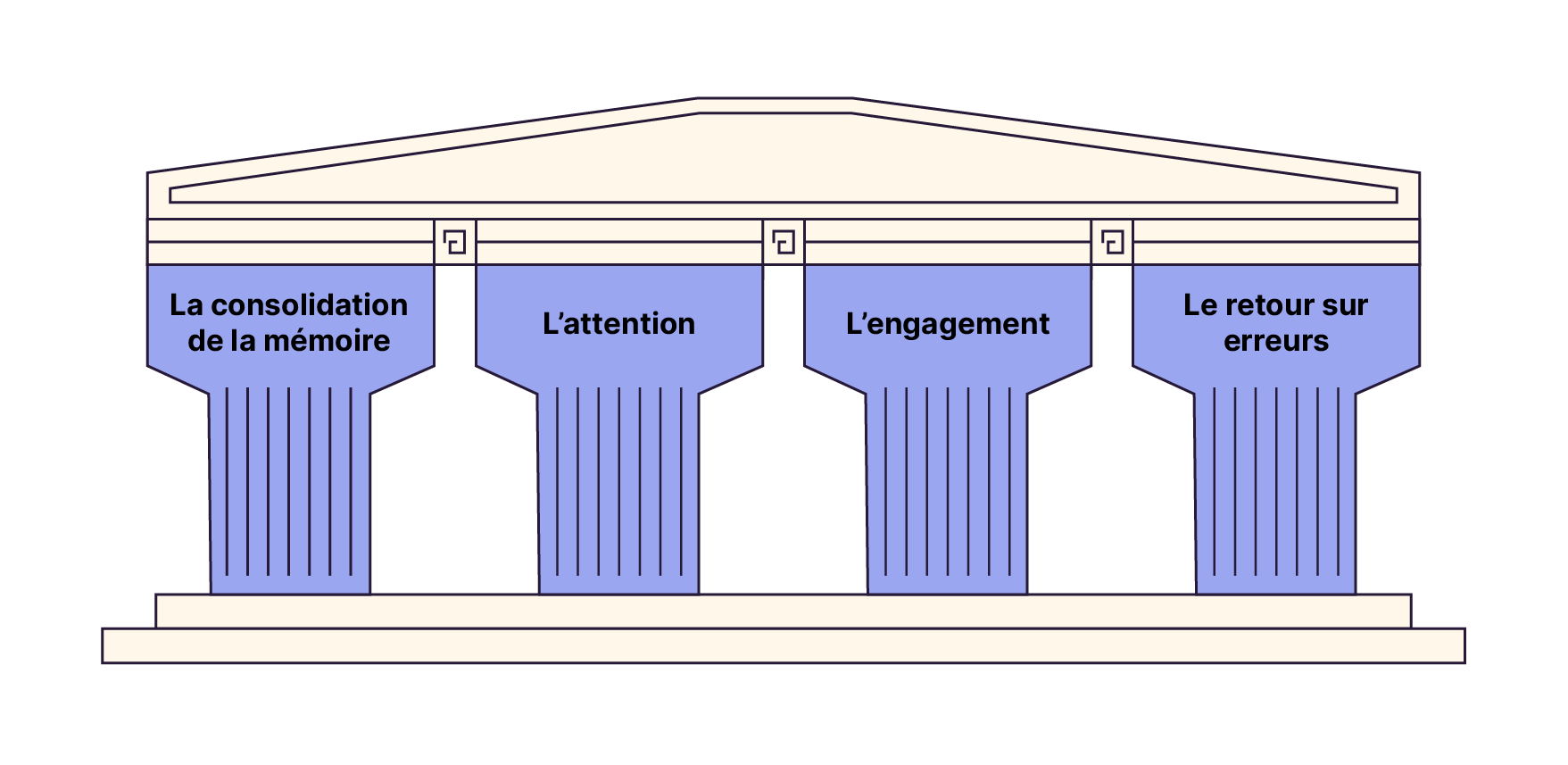4 piliers d'un bâtiment, avec écrit sur chacun d'eux le nom des piliers correspondant aux capacités cognitives citées précédemment.