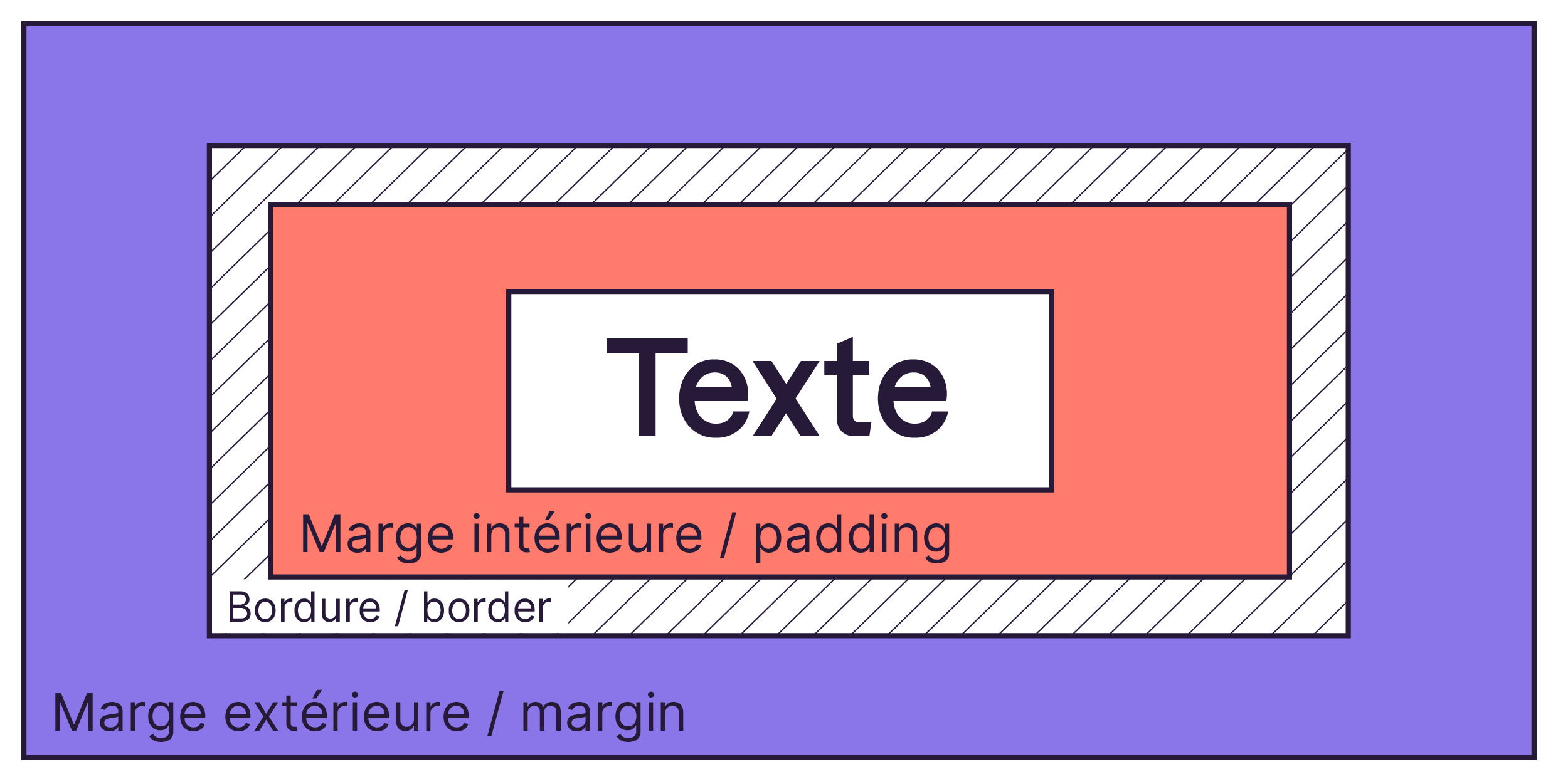 L'espace entre le texte et la bordure correspond à la marge intérieure. L'espace entre la bordure et le bloc suivant est la marge extérieure.