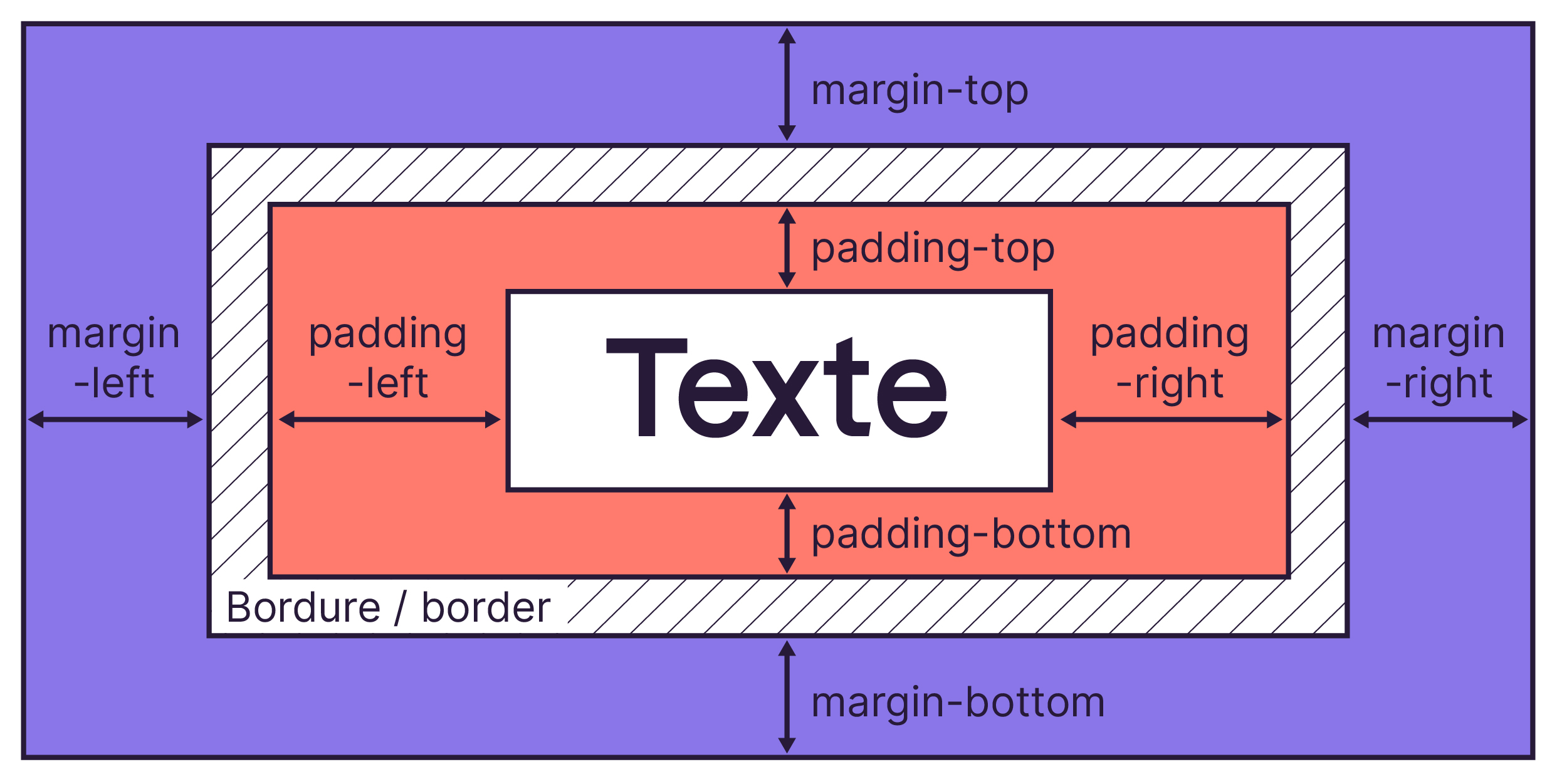 On peut spécifier différents types de marges intérieures et extérieures pour un élément, comme par exemple une marge intérieure en haut ou encore une marge extérieure à droite.