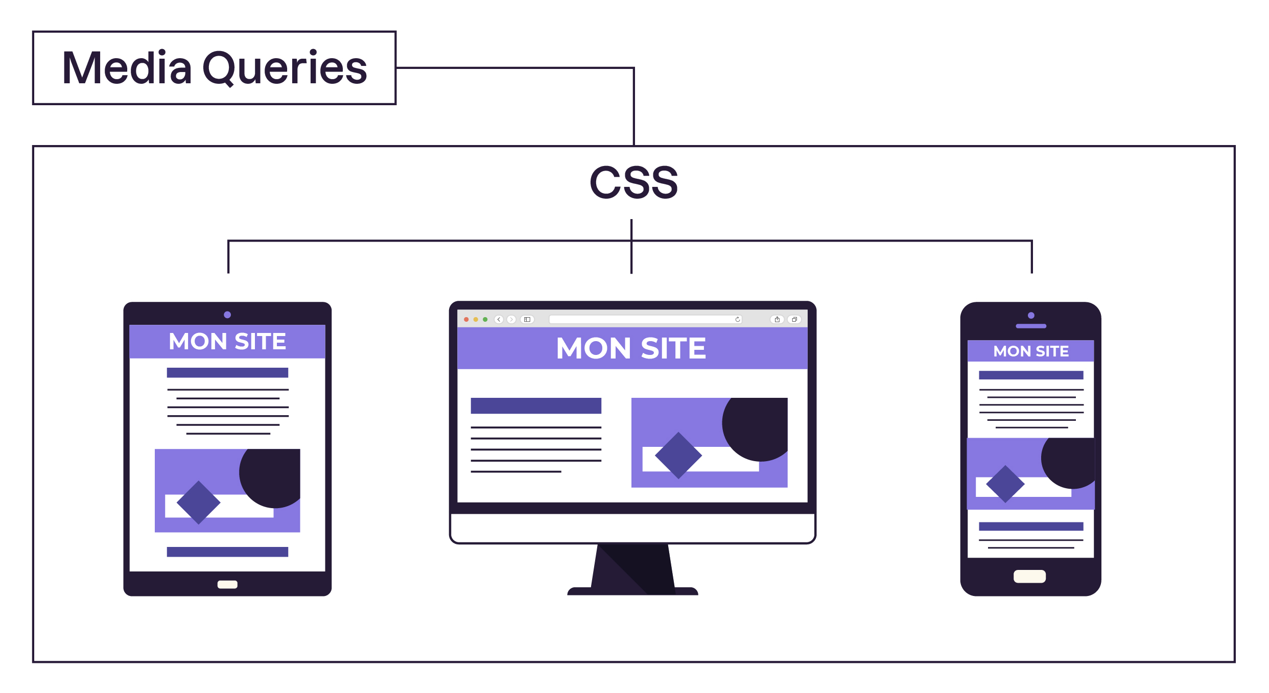 Utilisez Le Responsive Design Avec Les Media Queries Cr ez Votre Site 