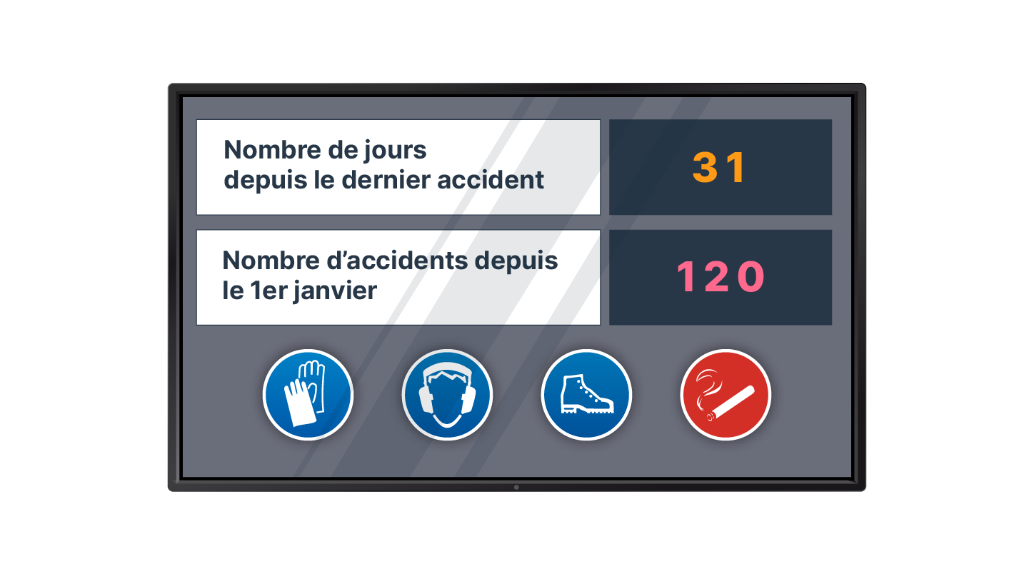 L'affiche montre le nombre de jours depuis le dernier accident et le nombre d'accidents depuis le 1er janvier.
