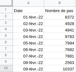 Une capture d'écran d'un tableur avec une feuille de calcul remplie. Les titres des colonnes sont : Date et Nombre de pas