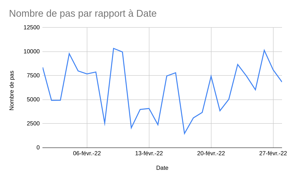 Graphique linéaire montrant le nombre total de pas de Zara chaque jour du mois.