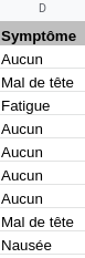 Capture d'écran d'une feuille de calcul. On ne voit qu'une colonne, Symptôme. Les valeurs sont : Aucun, Mal de tête, Fatigue, Aucun, Aucun, Aucun, Aucun, Mal de tête, Nausée.