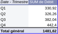 Capture d'écran d'une feuille de calcul remplie. Nous voyons deux colonnes : Date-Trimestre et SUM de Débit