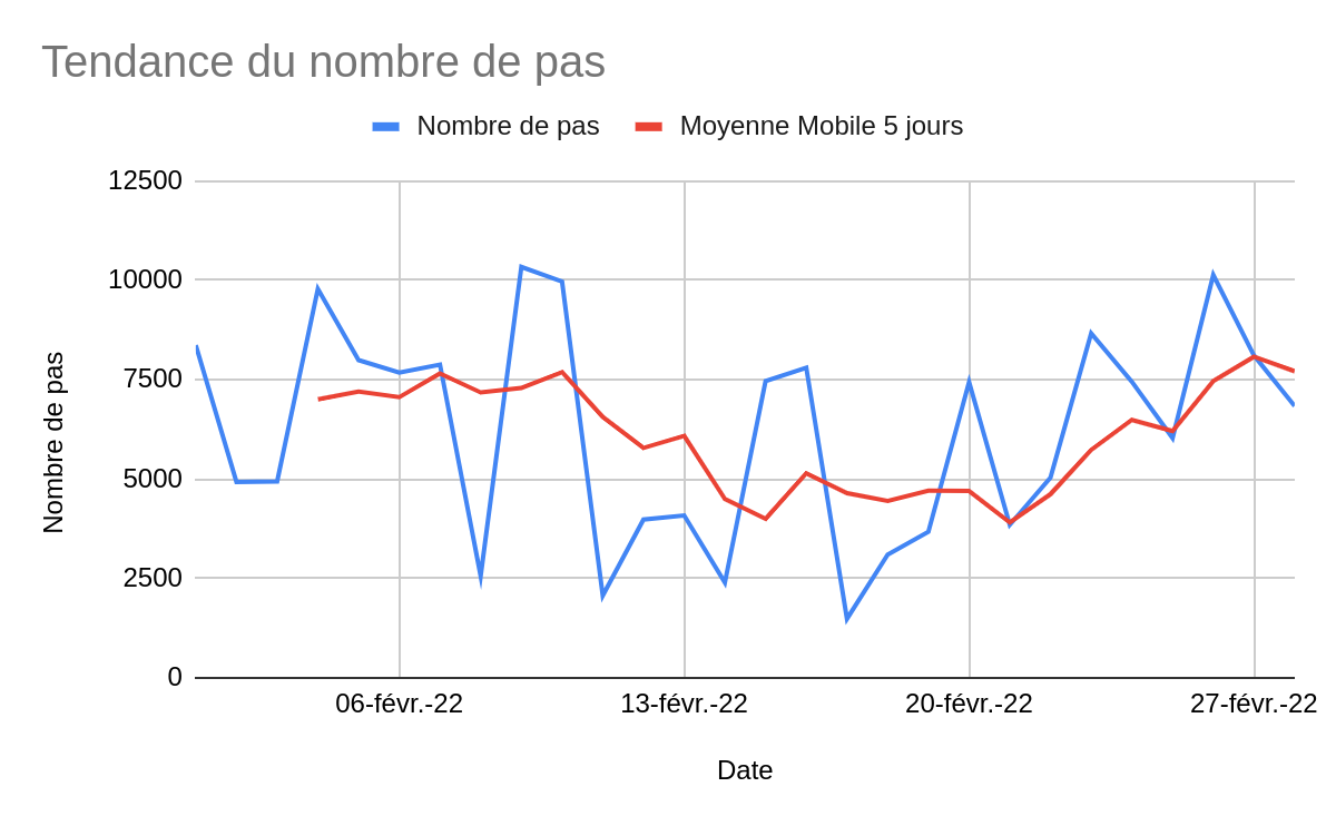 Graphique linéaire montrant le nombre total de pas de Zara en fonction de la date, avec une superposition de la moyenne mobile pour les mêmes données.