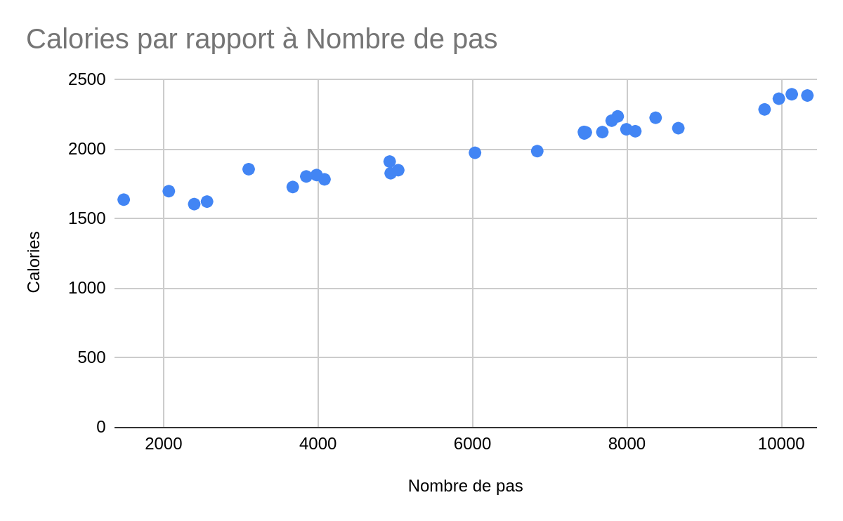 Graphique montrant calories par rapport à nombre de pas.