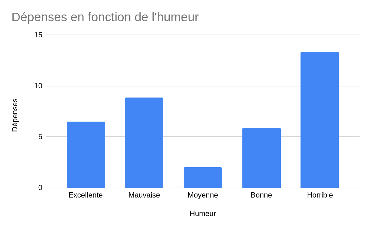 Histogramme montrant dépenses en fonction de l'humeur.