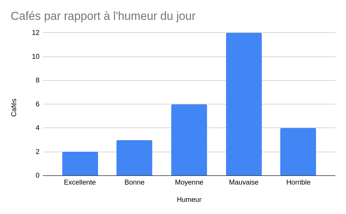 Histogramme montrant les cafés par rapport à l'humeur du jour.